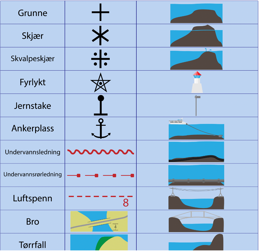 Viktige kartsymboler; Grunne, Skjær, Skvalpeskjær, Fyrlykt, Jernstake, Ankerplass, Undervannsrørledning, Undervannsledning, Luftspenn, Bro, Tørrfall,